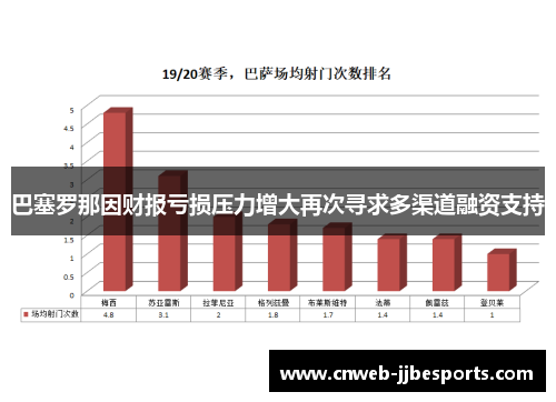 巴塞罗那因财报亏损压力增大再次寻求多渠道融资支持